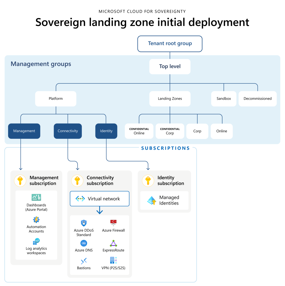 source: Microsoft architecture design sovereign landing zone